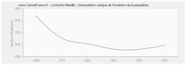 La Roche-l'Abeille : Interpolation cubique de l'évolution de la population